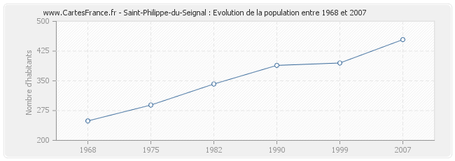 Population Saint-Philippe-du-Seignal