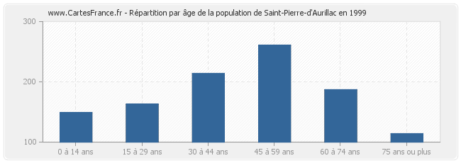 Répartition par âge de la population de Saint-Pierre-d'Aurillac en 1999