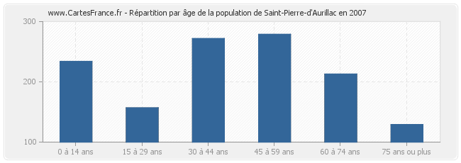 Répartition par âge de la population de Saint-Pierre-d'Aurillac en 2007