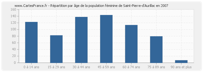 Répartition par âge de la population féminine de Saint-Pierre-d'Aurillac en 2007