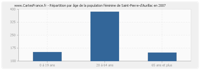 Répartition par âge de la population féminine de Saint-Pierre-d'Aurillac en 2007