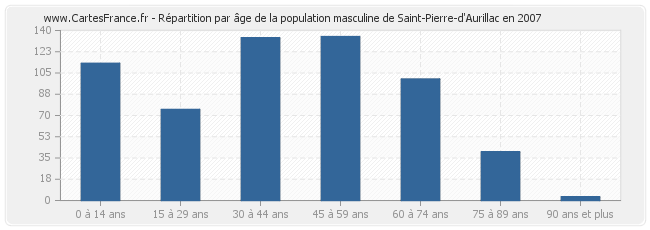 Répartition par âge de la population masculine de Saint-Pierre-d'Aurillac en 2007