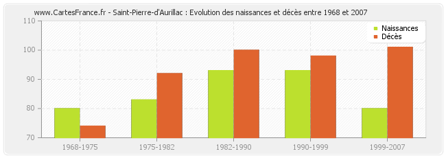Saint-Pierre-d'Aurillac : Evolution des naissances et décès entre 1968 et 2007