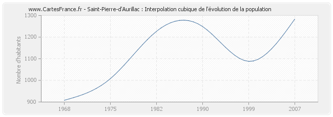Saint-Pierre-d'Aurillac : Interpolation cubique de l'évolution de la population