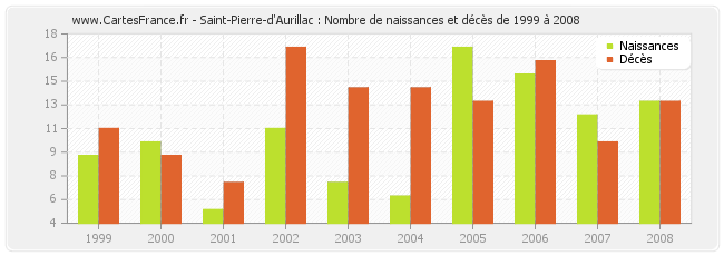 Saint-Pierre-d'Aurillac : Nombre de naissances et décès de 1999 à 2008