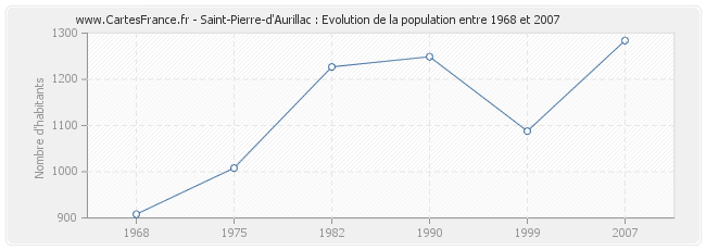 Population Saint-Pierre-d'Aurillac