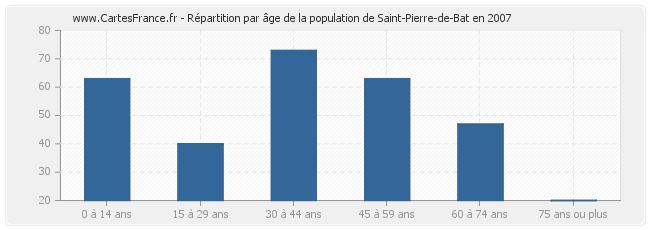 Répartition par âge de la population de Saint-Pierre-de-Bat en 2007