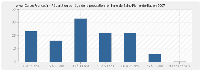 Répartition par âge de la population féminine de Saint-Pierre-de-Bat en 2007