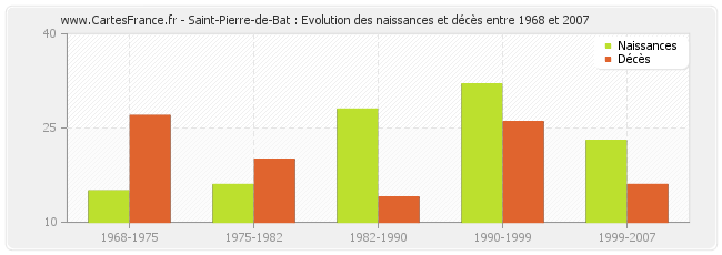 Saint-Pierre-de-Bat : Evolution des naissances et décès entre 1968 et 2007
