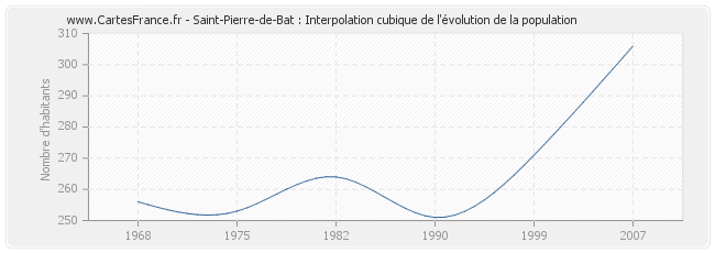 Saint-Pierre-de-Bat : Interpolation cubique de l'évolution de la population