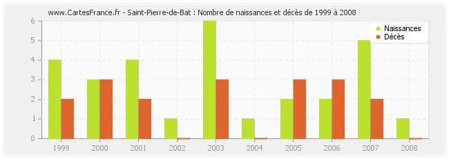 Saint-Pierre-de-Bat : Nombre de naissances et décès de 1999 à 2008