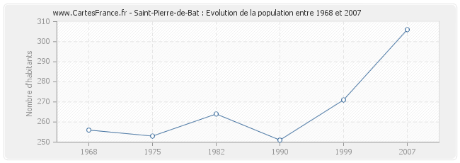 Population Saint-Pierre-de-Bat