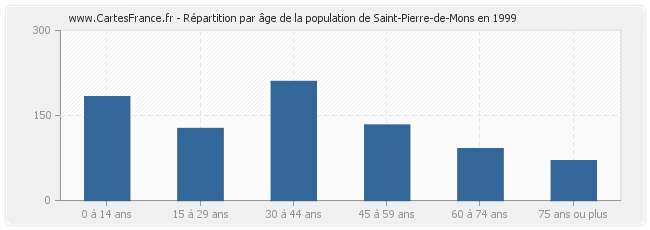 Répartition par âge de la population de Saint-Pierre-de-Mons en 1999
