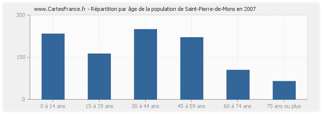 Répartition par âge de la population de Saint-Pierre-de-Mons en 2007