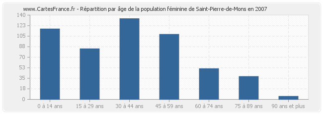 Répartition par âge de la population féminine de Saint-Pierre-de-Mons en 2007