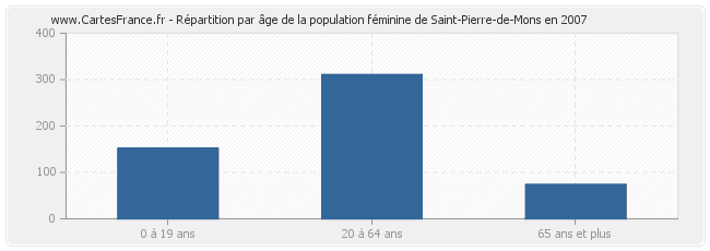 Répartition par âge de la population féminine de Saint-Pierre-de-Mons en 2007