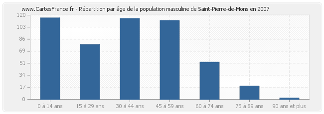 Répartition par âge de la population masculine de Saint-Pierre-de-Mons en 2007
