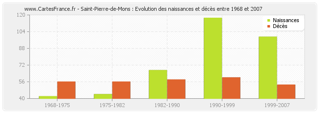 Saint-Pierre-de-Mons : Evolution des naissances et décès entre 1968 et 2007