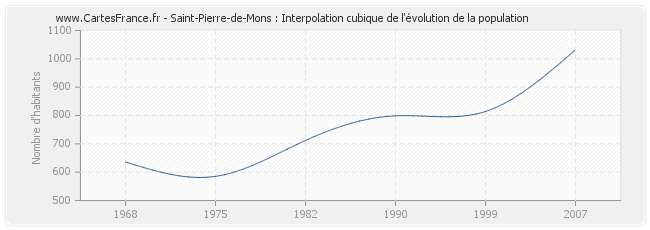 Saint-Pierre-de-Mons : Interpolation cubique de l'évolution de la population