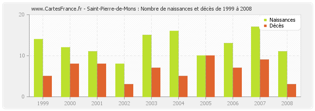 Saint-Pierre-de-Mons : Nombre de naissances et décès de 1999 à 2008