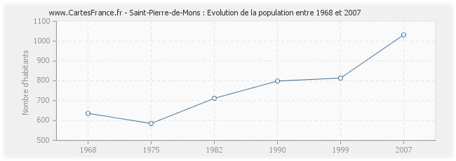 Population Saint-Pierre-de-Mons