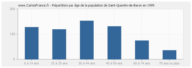 Répartition par âge de la population de Saint-Quentin-de-Baron en 1999