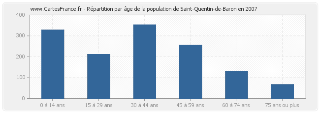Répartition par âge de la population de Saint-Quentin-de-Baron en 2007