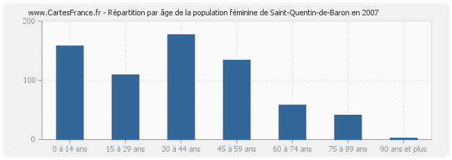 Répartition par âge de la population féminine de Saint-Quentin-de-Baron en 2007