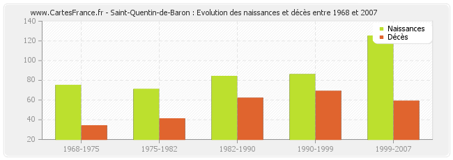 Saint-Quentin-de-Baron : Evolution des naissances et décès entre 1968 et 2007