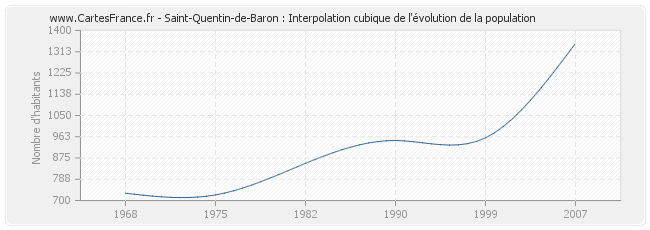 Saint-Quentin-de-Baron : Interpolation cubique de l'évolution de la population