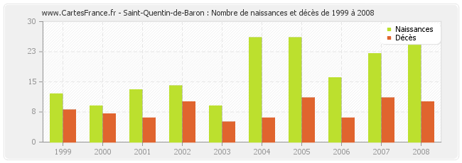 Saint-Quentin-de-Baron : Nombre de naissances et décès de 1999 à 2008