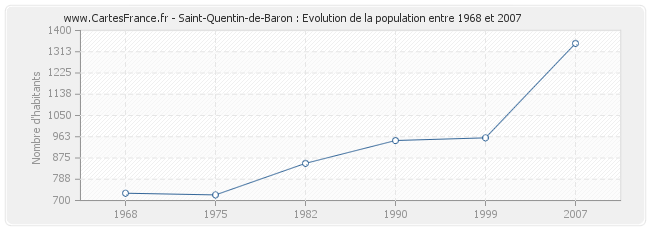 Population Saint-Quentin-de-Baron