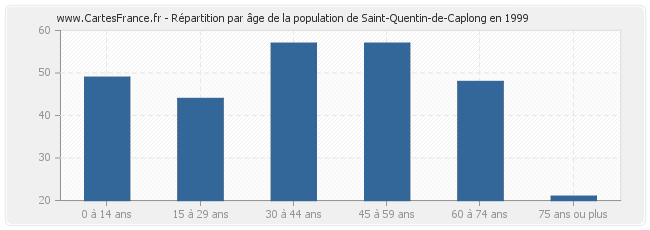 Répartition par âge de la population de Saint-Quentin-de-Caplong en 1999