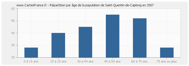 Répartition par âge de la population de Saint-Quentin-de-Caplong en 2007