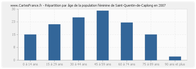 Répartition par âge de la population féminine de Saint-Quentin-de-Caplong en 2007