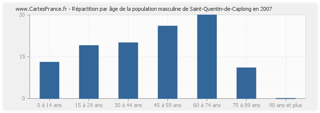 Répartition par âge de la population masculine de Saint-Quentin-de-Caplong en 2007