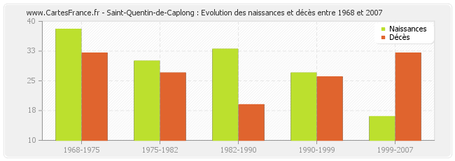 Saint-Quentin-de-Caplong : Evolution des naissances et décès entre 1968 et 2007