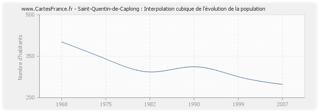 Saint-Quentin-de-Caplong : Interpolation cubique de l'évolution de la population