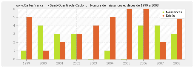 Saint-Quentin-de-Caplong : Nombre de naissances et décès de 1999 à 2008