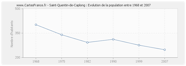 Population Saint-Quentin-de-Caplong