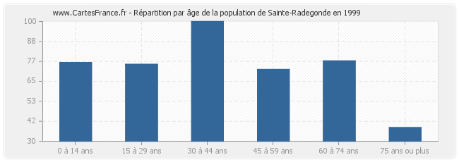 Répartition par âge de la population de Sainte-Radegonde en 1999