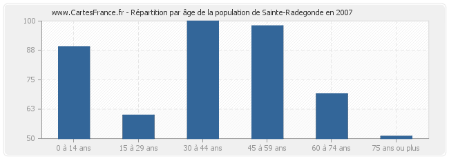 Répartition par âge de la population de Sainte-Radegonde en 2007
