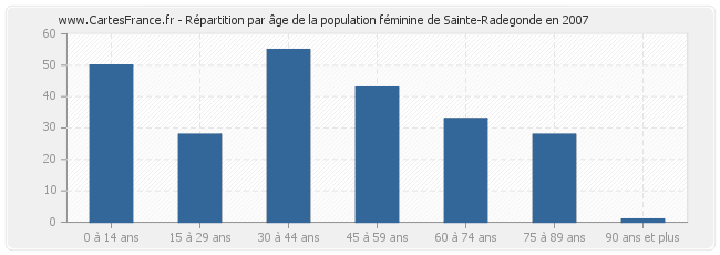 Répartition par âge de la population féminine de Sainte-Radegonde en 2007