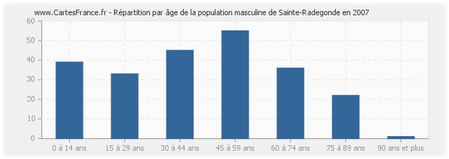 Répartition par âge de la population masculine de Sainte-Radegonde en 2007