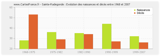 Sainte-Radegonde : Evolution des naissances et décès entre 1968 et 2007