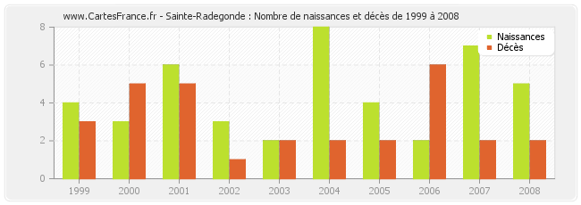 Sainte-Radegonde : Nombre de naissances et décès de 1999 à 2008