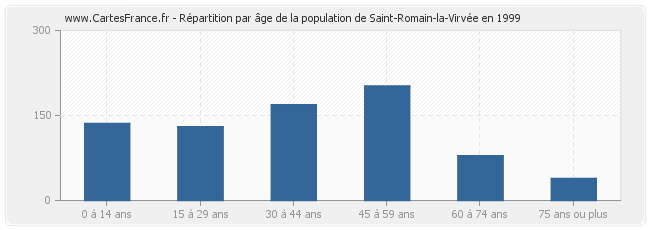 Répartition par âge de la population de Saint-Romain-la-Virvée en 1999