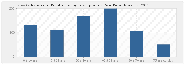 Répartition par âge de la population de Saint-Romain-la-Virvée en 2007