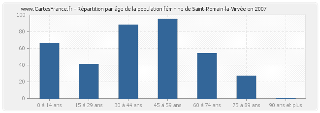 Répartition par âge de la population féminine de Saint-Romain-la-Virvée en 2007