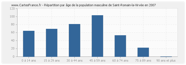 Répartition par âge de la population masculine de Saint-Romain-la-Virvée en 2007